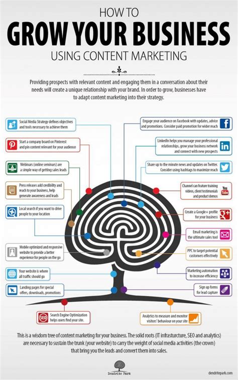 content marketing to grow business